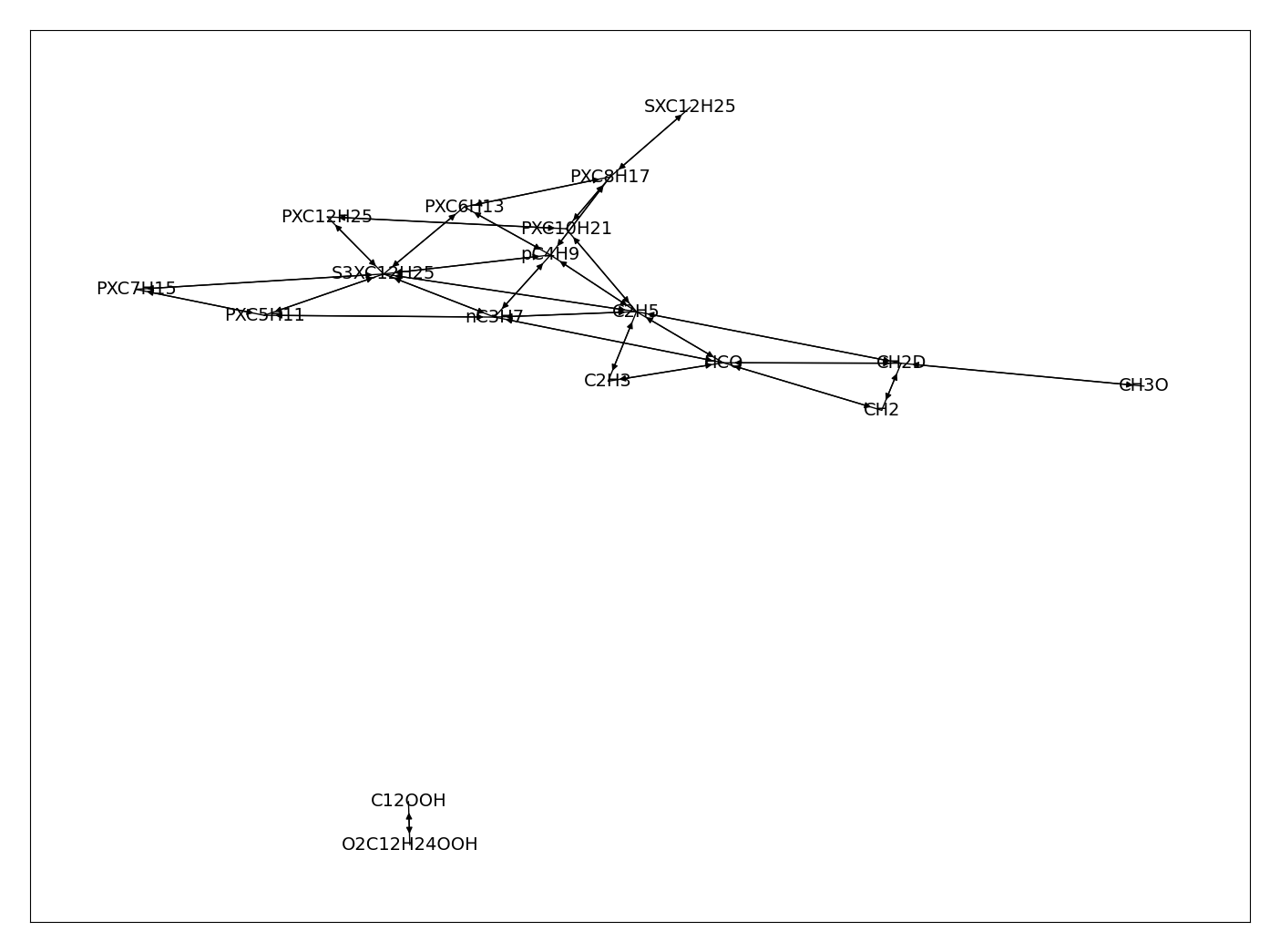 Directed graph of dependencies between QSS species